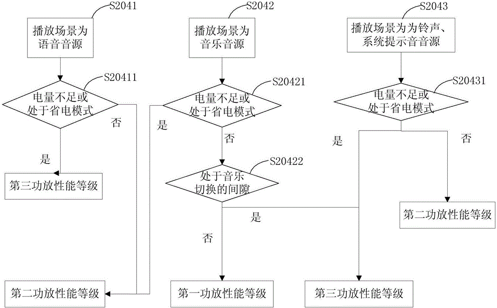 Adjusting method and system of smart power amplifier