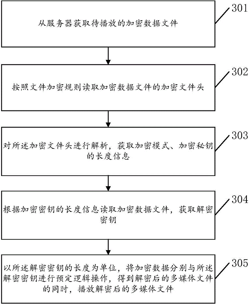 Encryption transmission method and device and decryption playing method and device of multimedia file