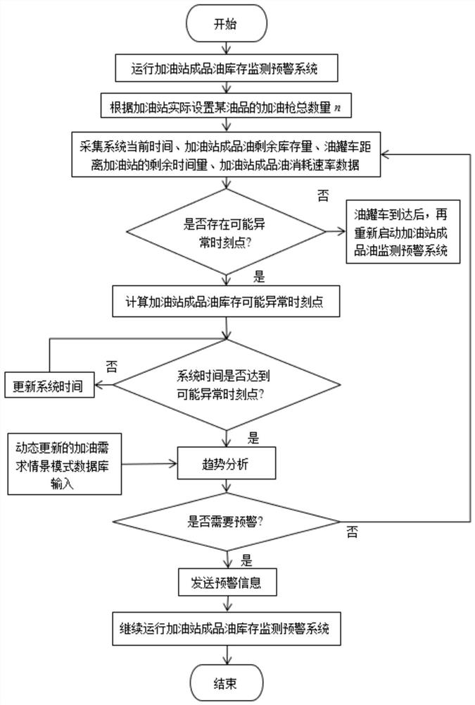 Scenario-based dynamic monitoring and early warning method for refined oil inventory in gas stations under the Internet of Things environment