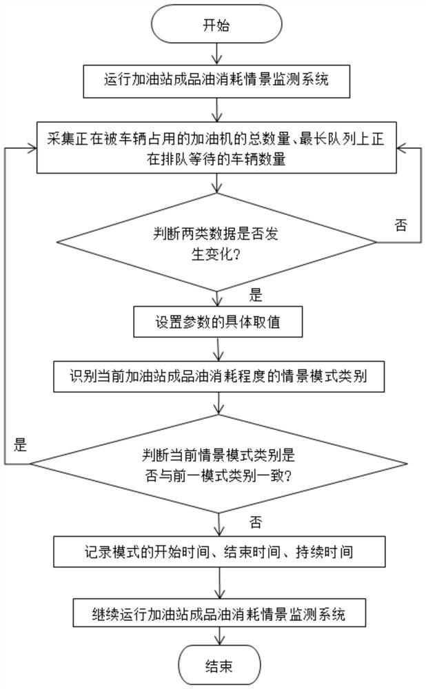 Scenario-based dynamic monitoring and early warning method for refined oil inventory in gas stations under the Internet of Things environment