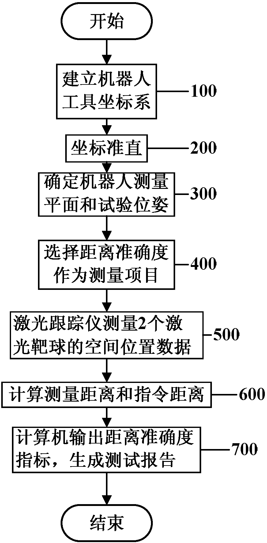 Performance measurement method of industrial robot based on laser tracker