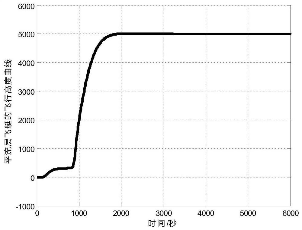 A Nonlinear Altitude Control Method for Stratospheric Airship