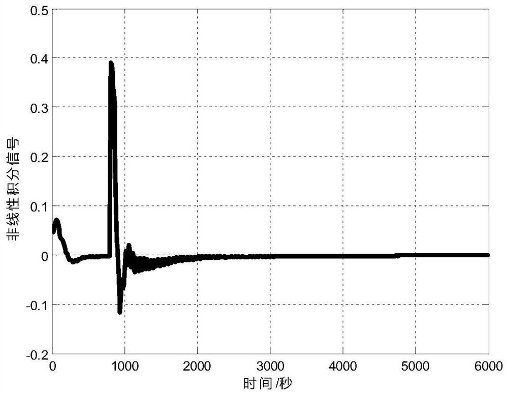 A Nonlinear Altitude Control Method for Stratospheric Airship