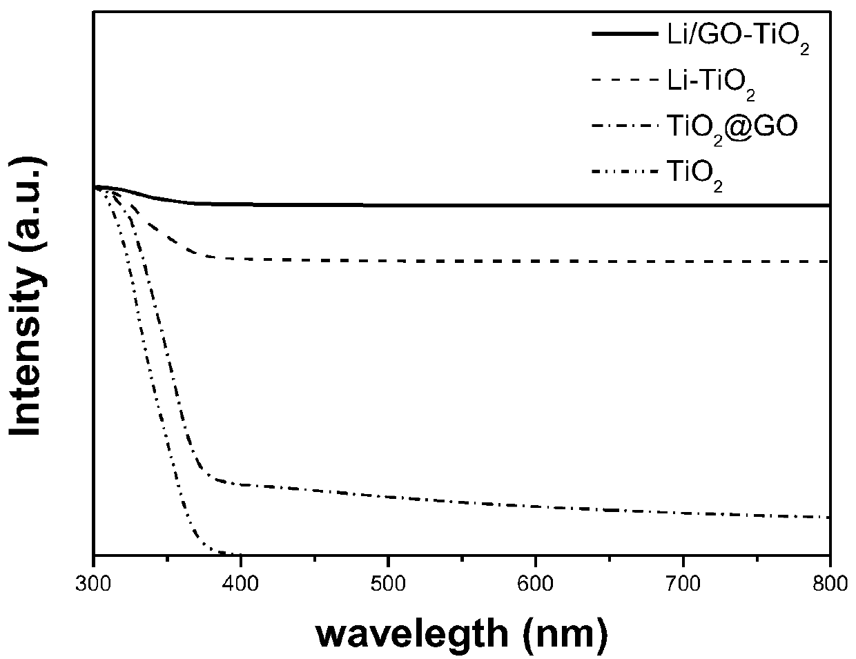 Preparation method of defect-rich metal oxide (sulfide)/graphene oxide composite material