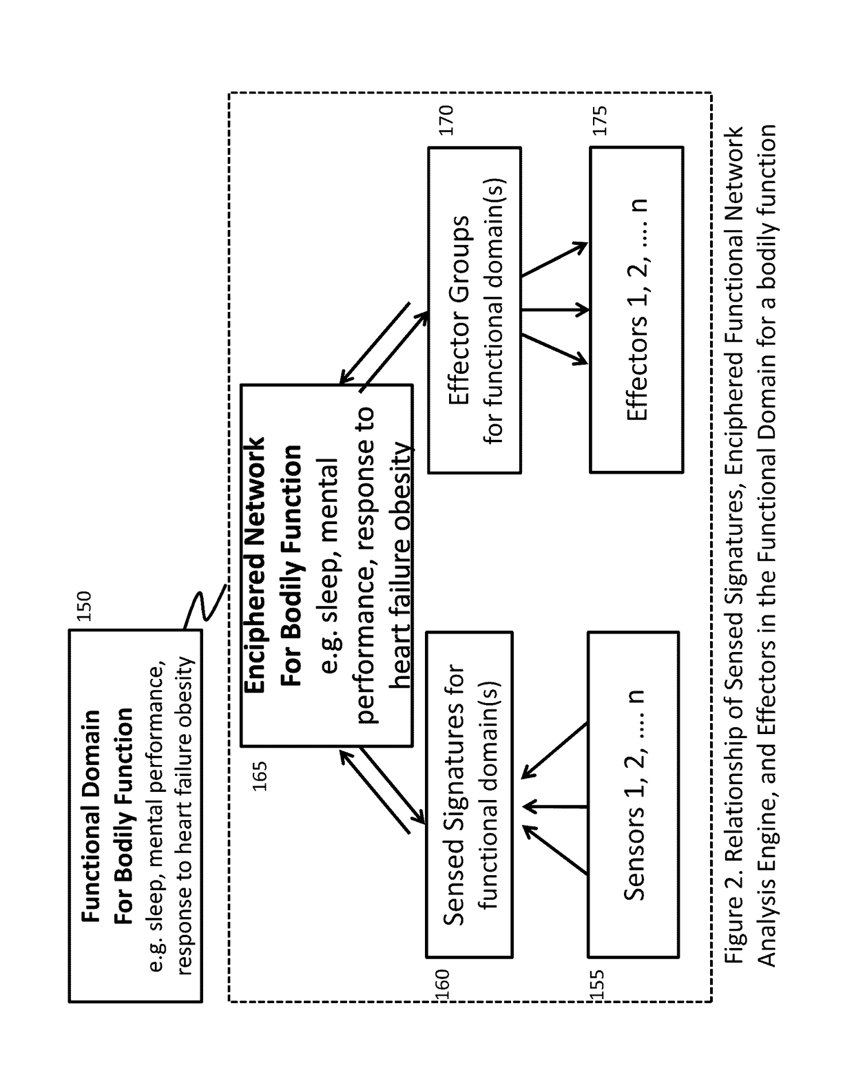 Method and system for combining physiological and machine information to enhance function