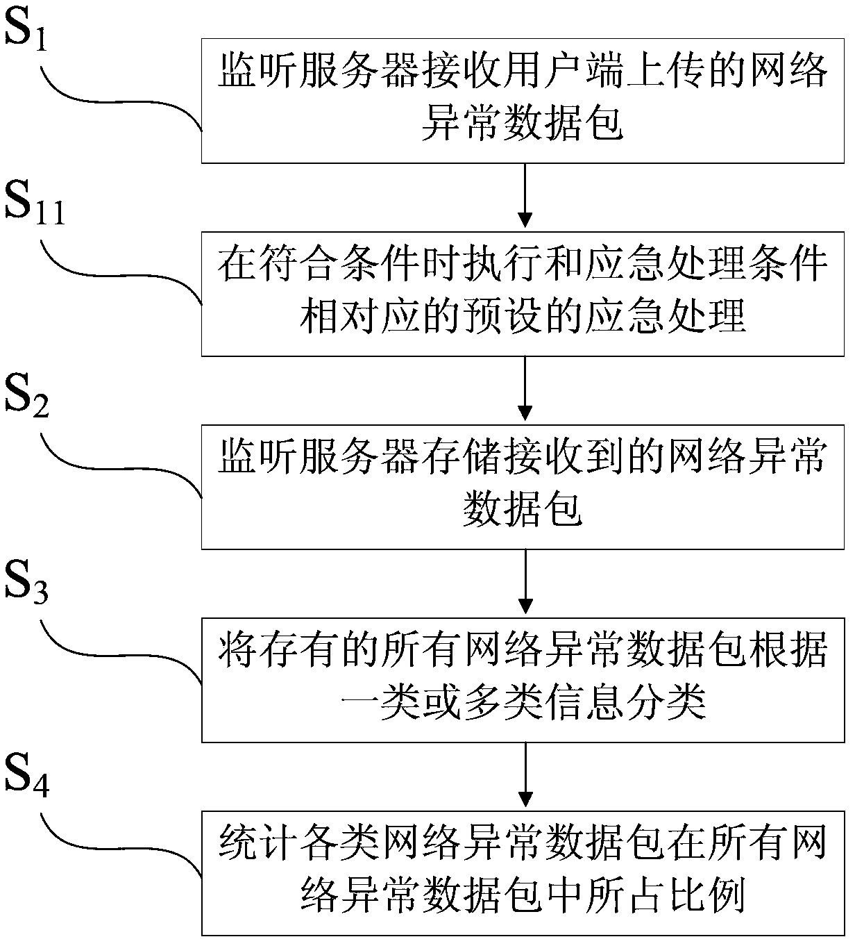 Method and device for uploading and receiving network failure data and recording method and system