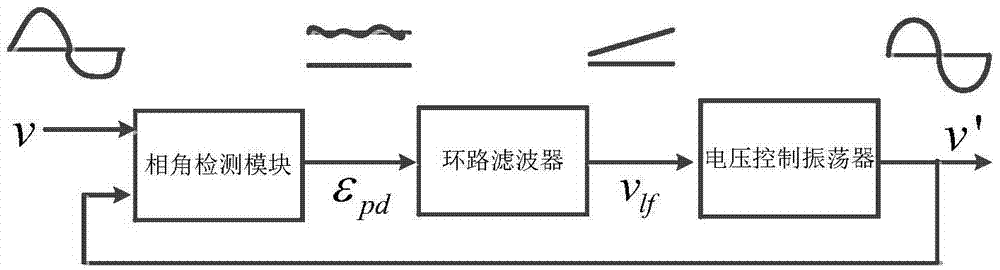 Single-phase phase-locked loop optimization design method with harmonic suppression function