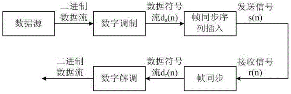 A Frame Synchronization Method Against Single Frequency Interference