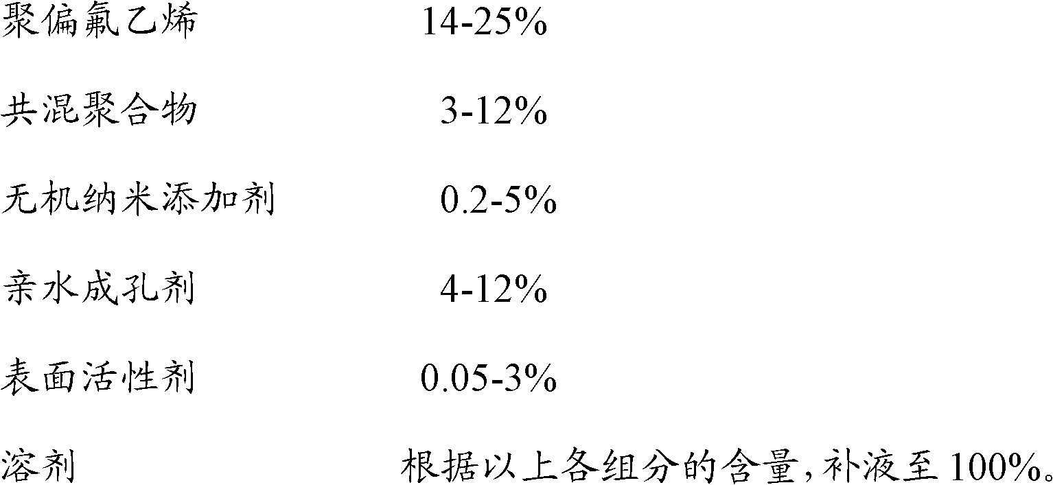 Polyvinylidene fluoride organic-inorganic hybrid membrane and preparation method thereof