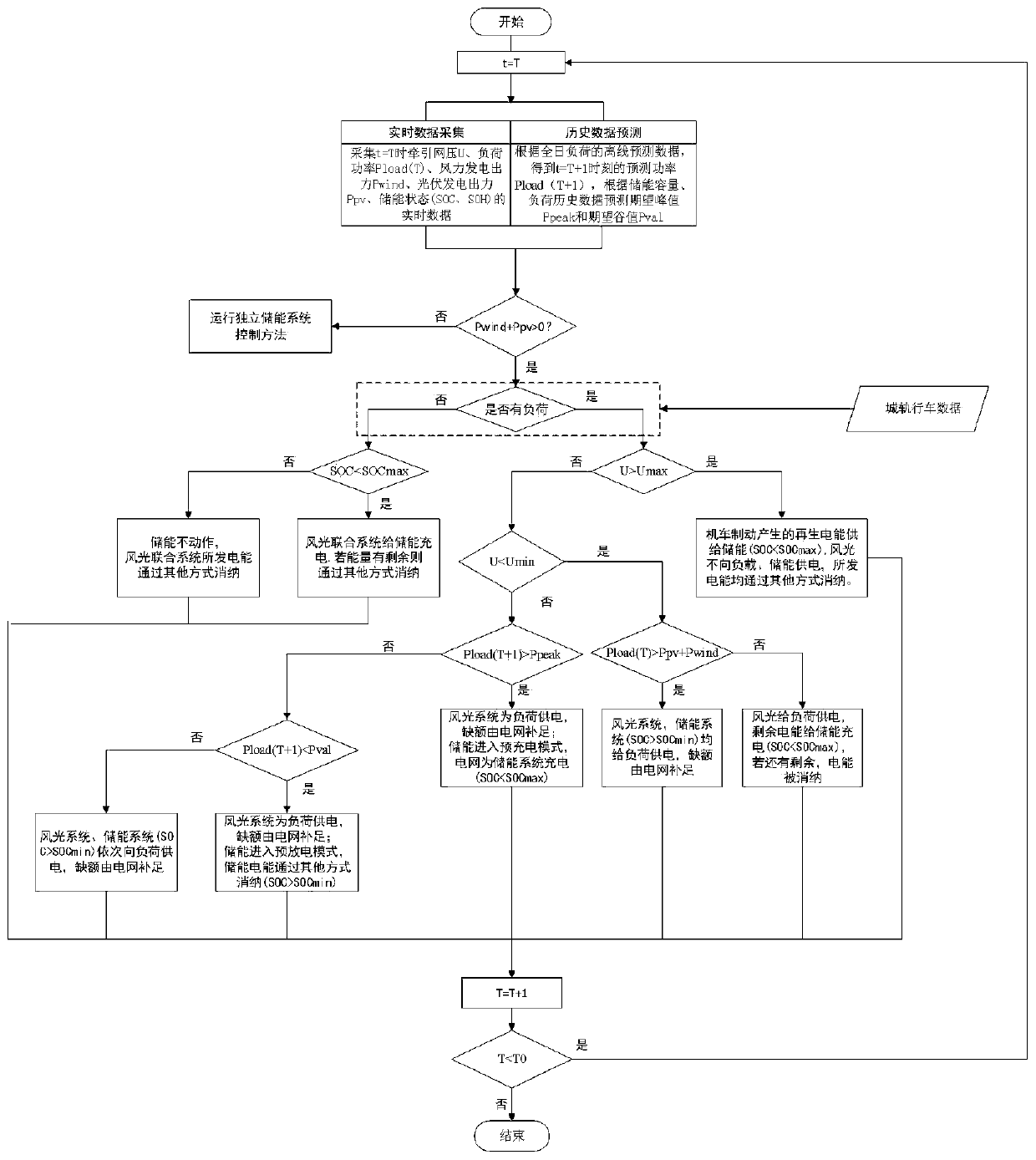 New energy power supply system for urban rail traction network and control method thereof