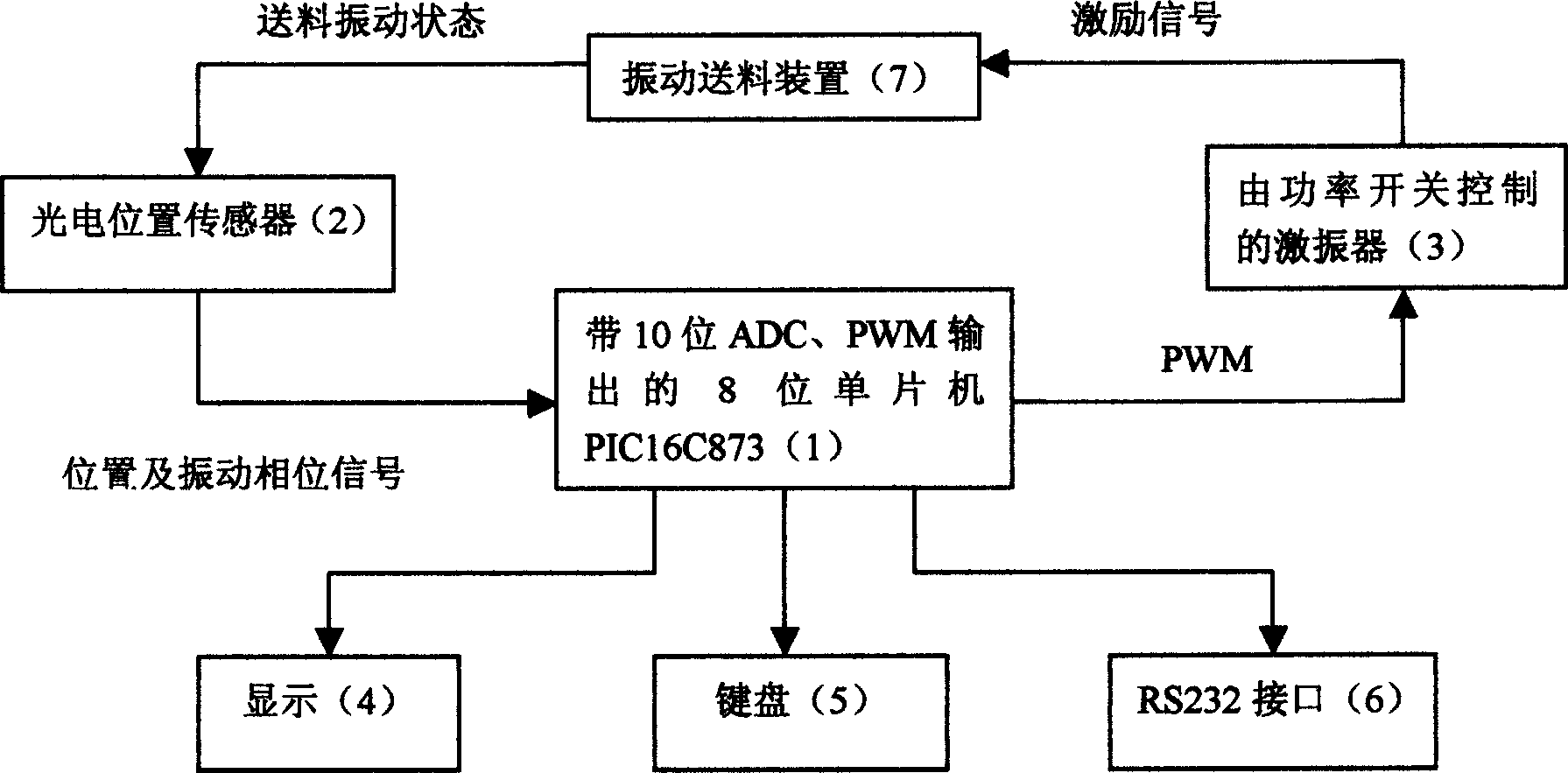 Vibration material feeding controller with self-adapting frequency self maintaining amplitude and its control method