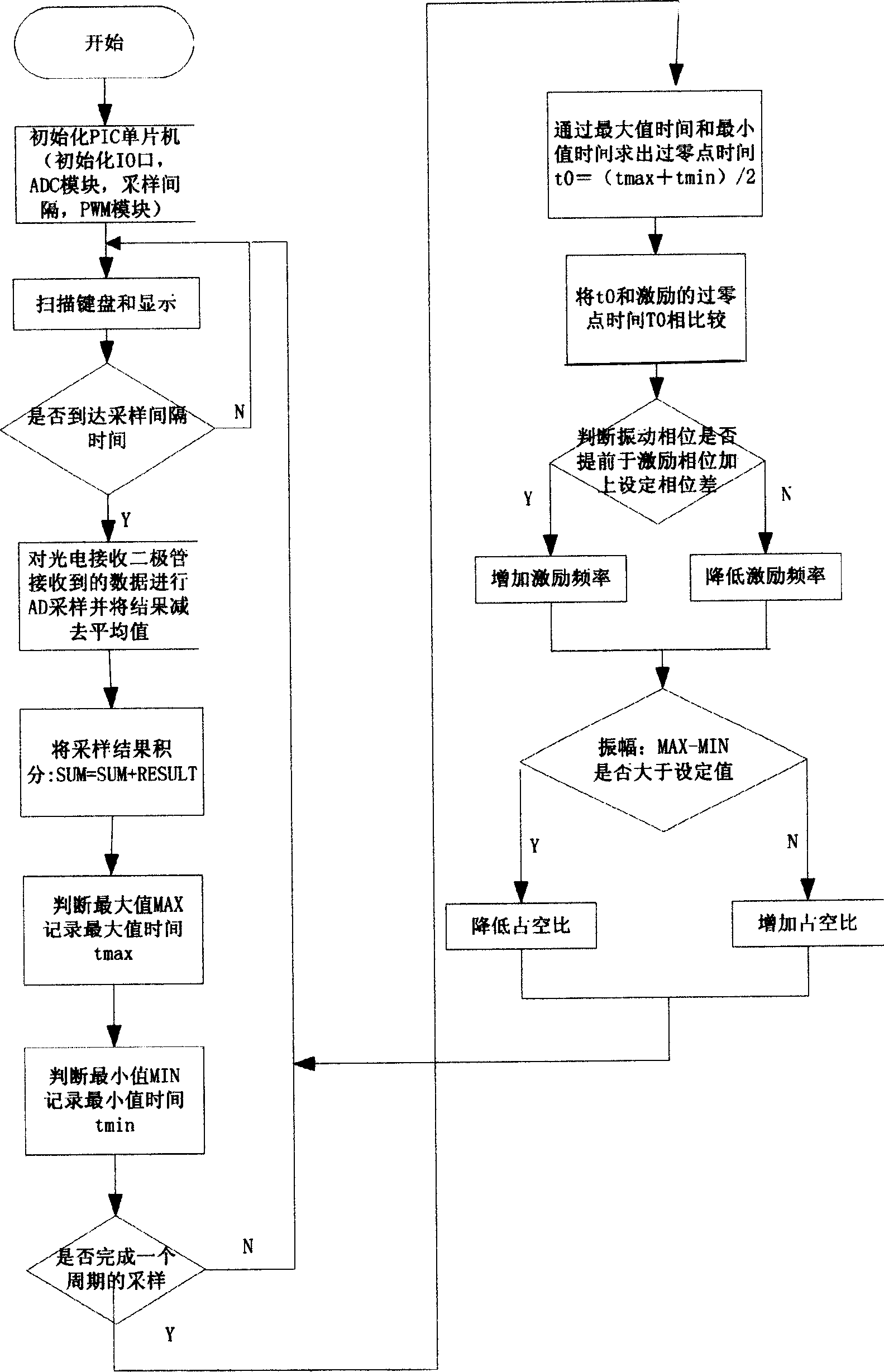 Vibration material feeding controller with self-adapting frequency self maintaining amplitude and its control method