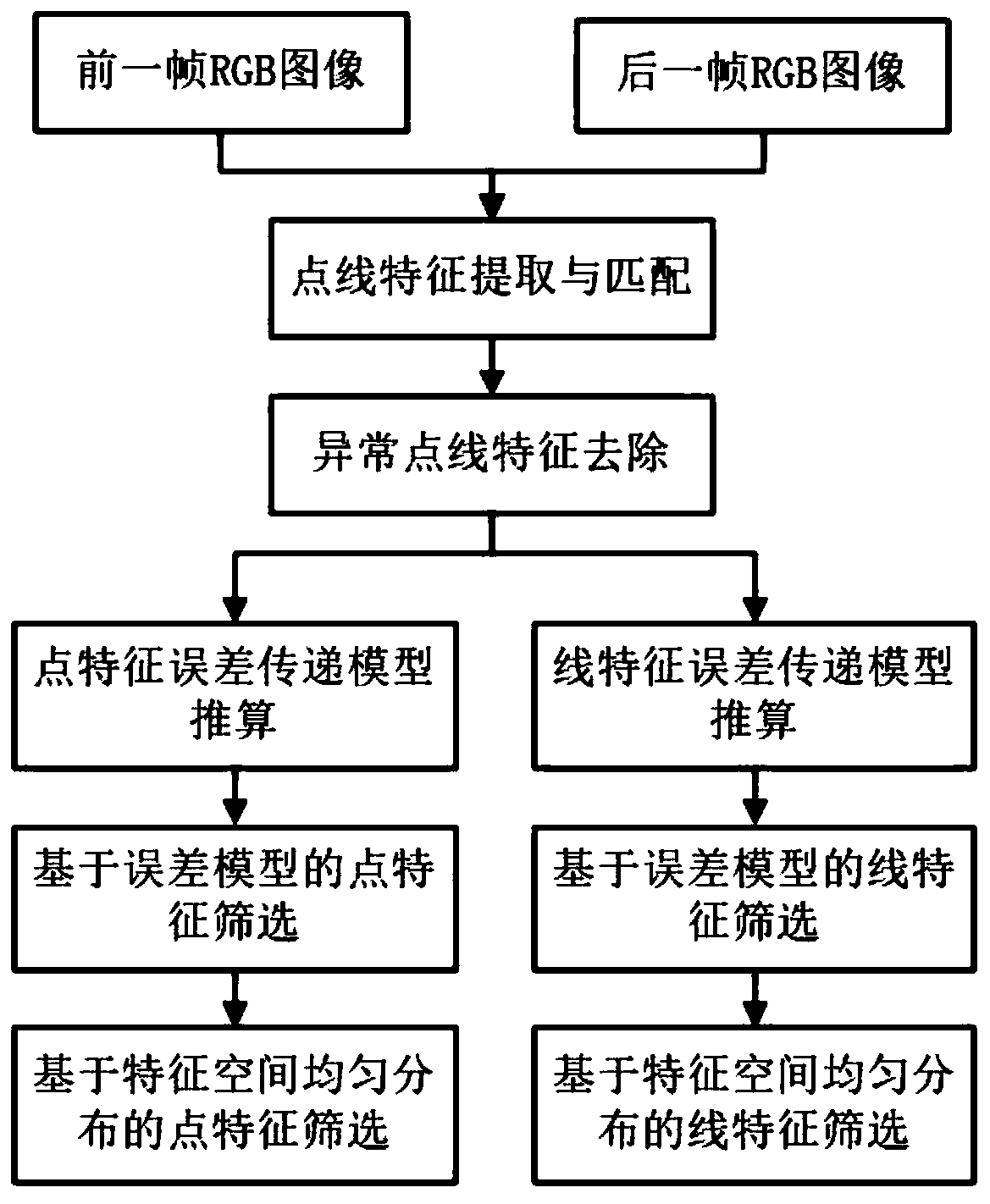 Dot-line feature selection method and system for binocular vision SLAM