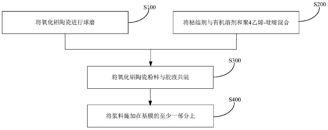 Ceramic diaphragm and preparation method thereof, and lithium ion battery