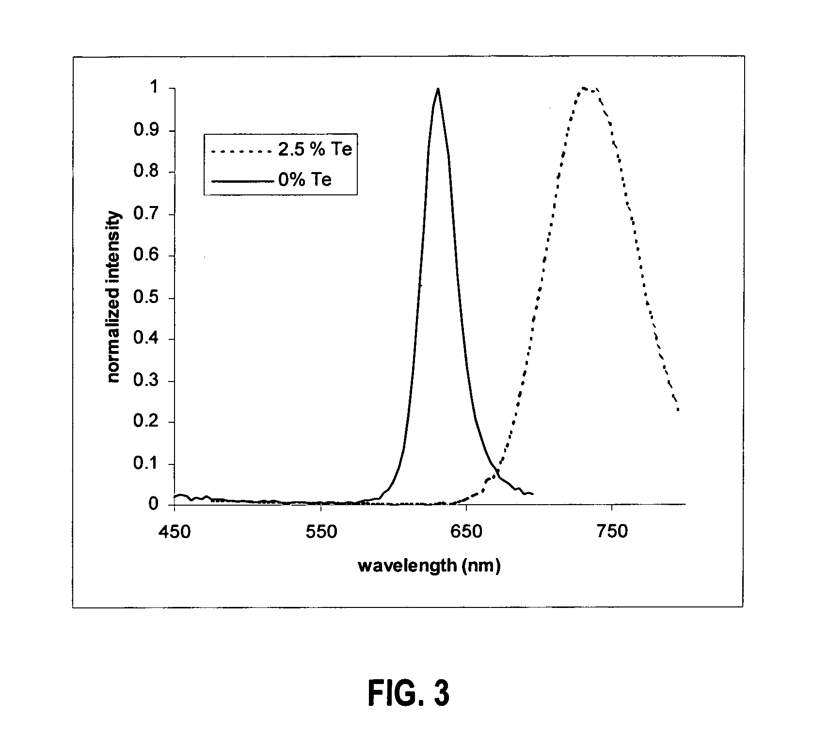 Preparation of stable, bright luminescent nanoparticles having compositionally engineered properties