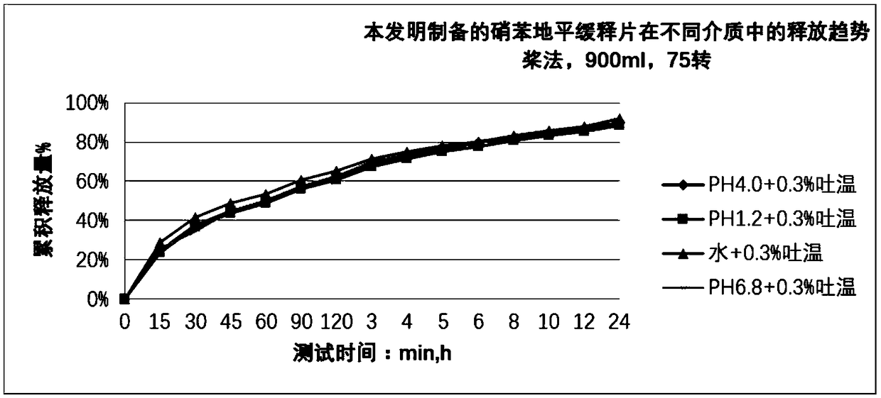 Nifedipine sustained release tablet and preparation method thereof