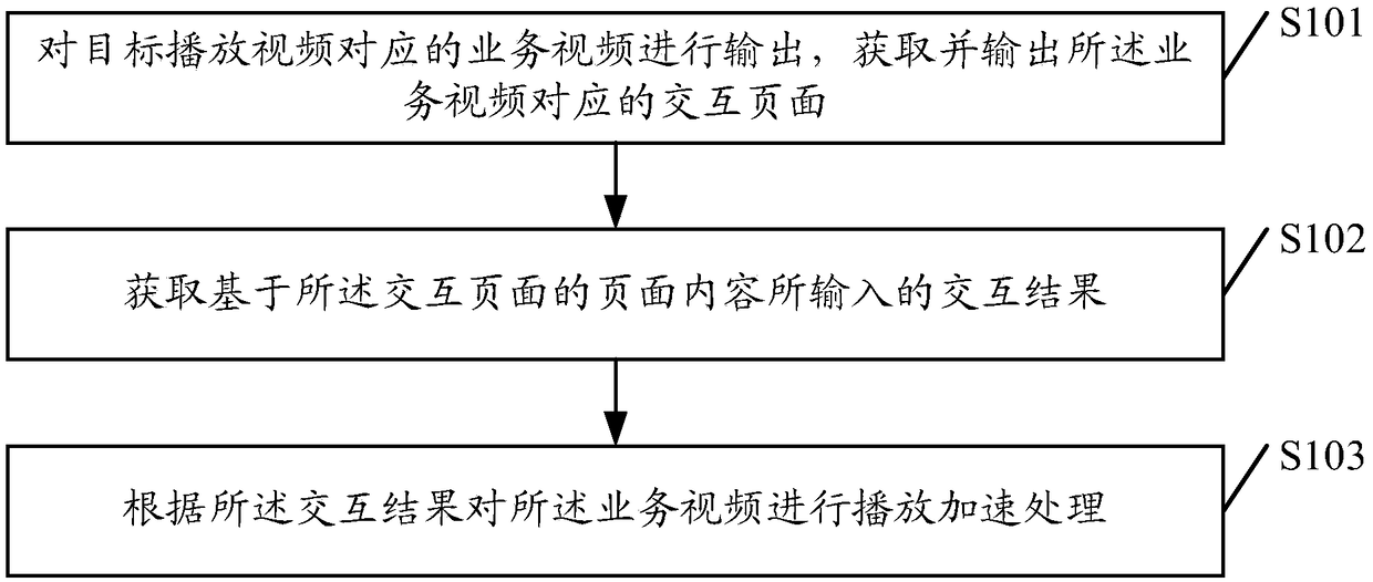 A video processing method and device thereof