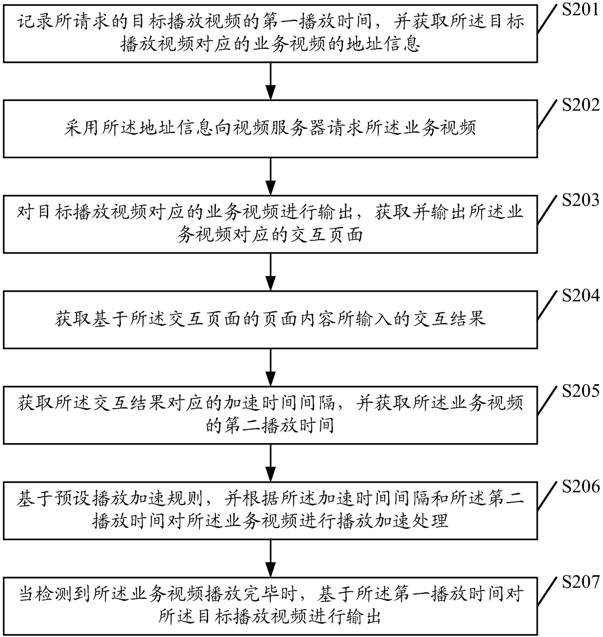 A video processing method and device thereof