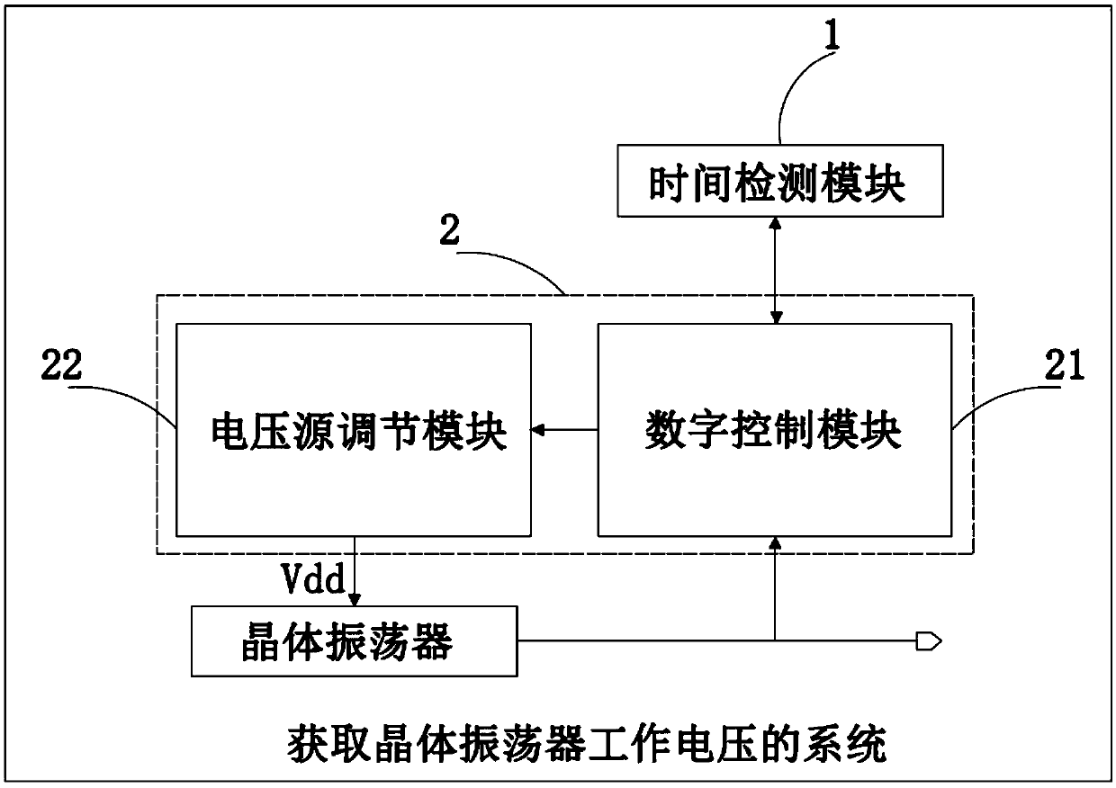 System and method for acquiring working voltage of crystal oscillator, and chip