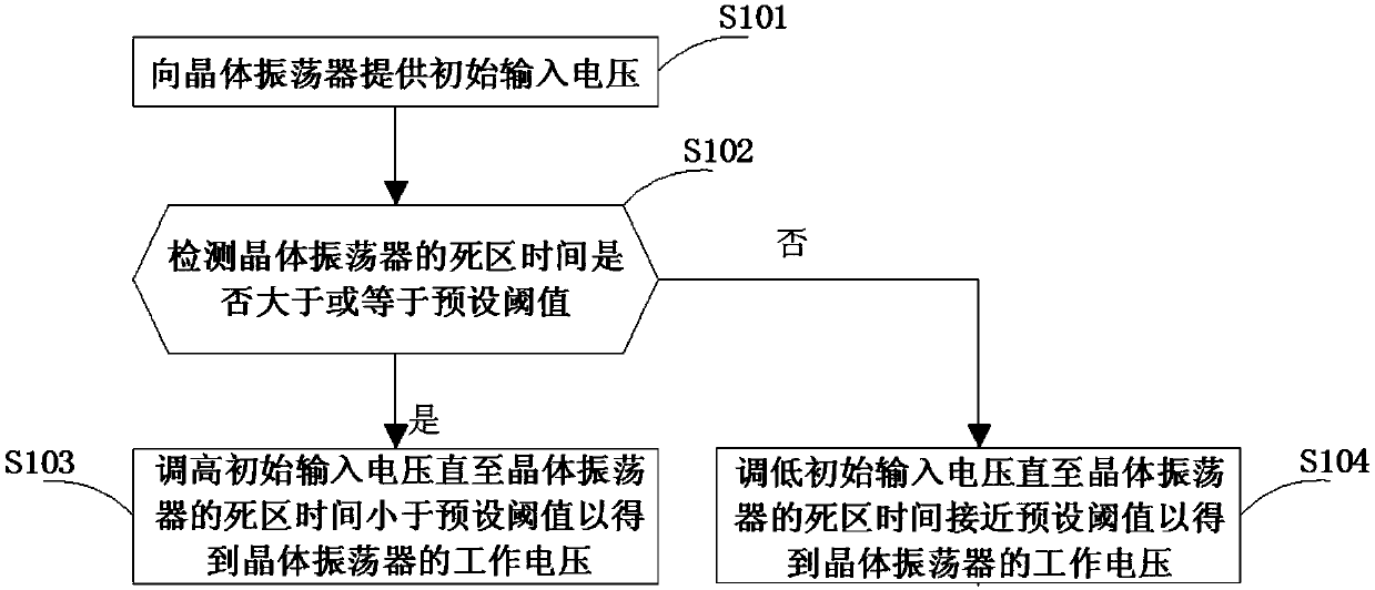 System and method for acquiring working voltage of crystal oscillator, and chip