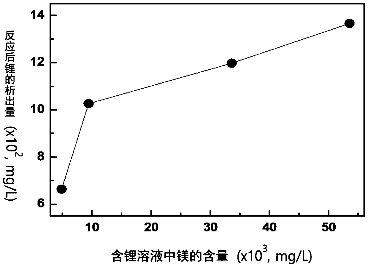 Method of extracting lithium