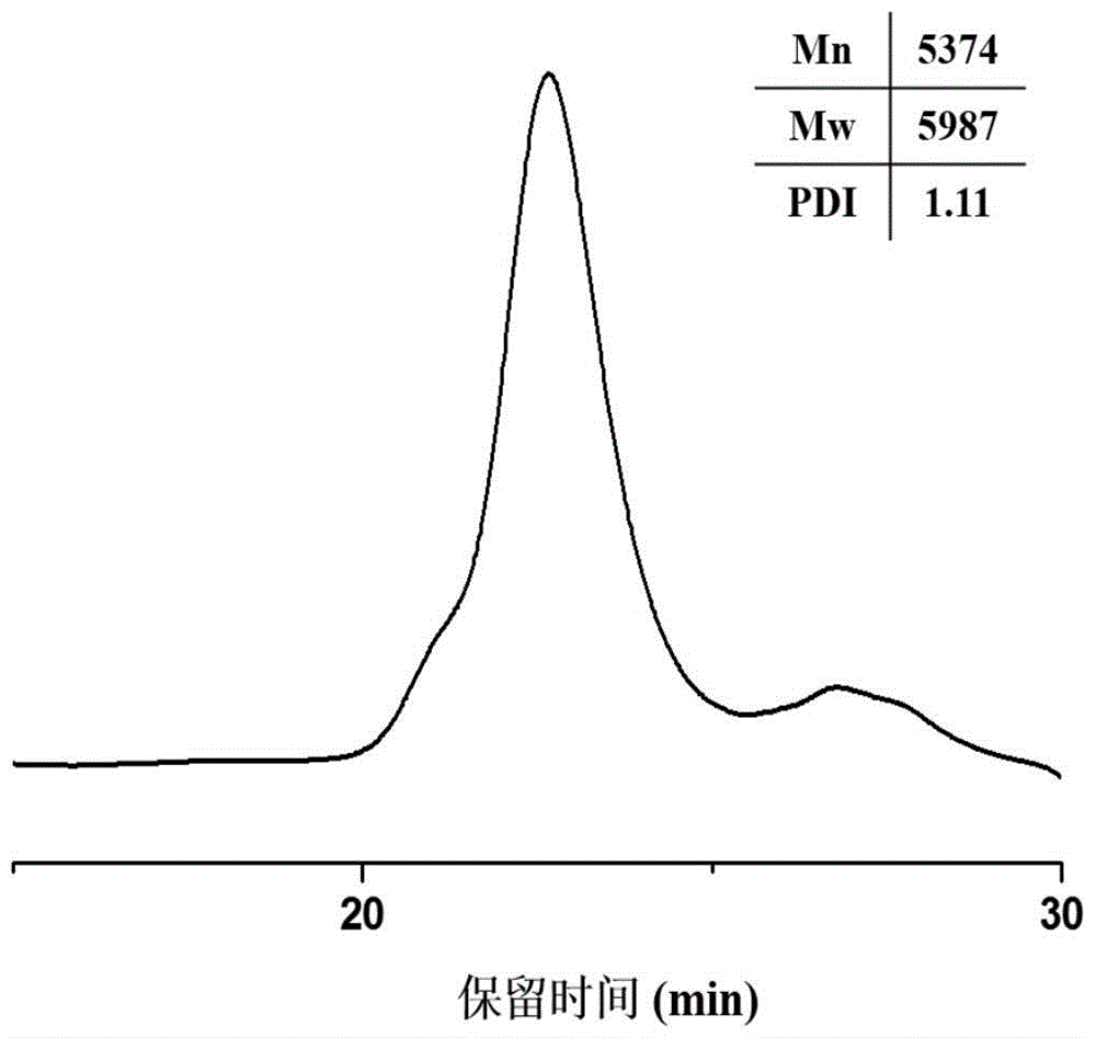 A water-soluble polymer with multiple stimuli responsiveness and its preparation method