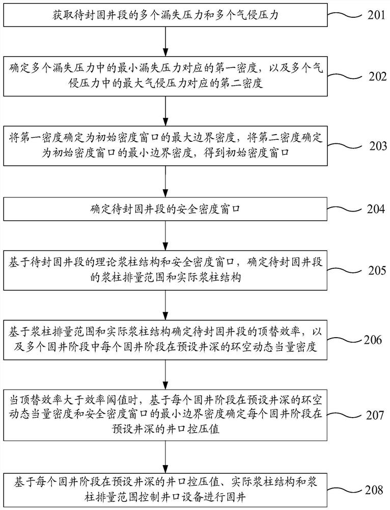 Well cementing method, device and storage medium