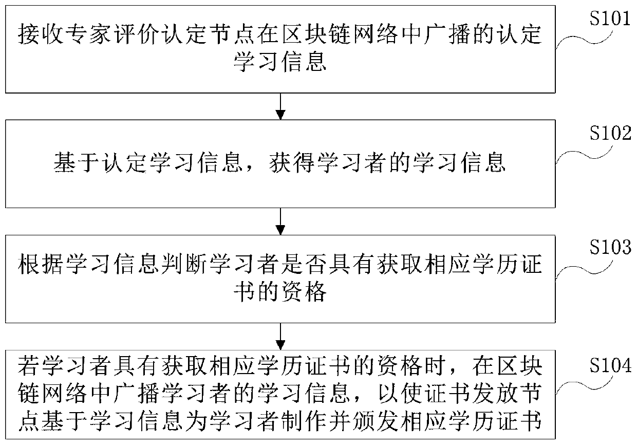 Credit management method and device