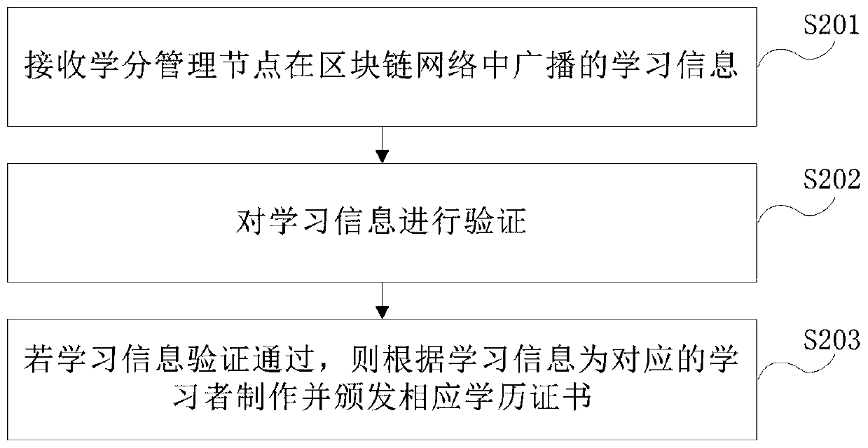 Credit management method and device