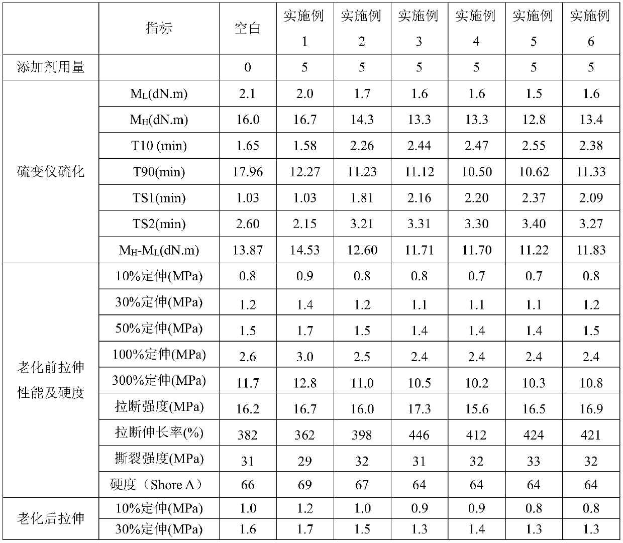 Reinforcing filler functional additive, and application thereof in silica-filled SSBR compound