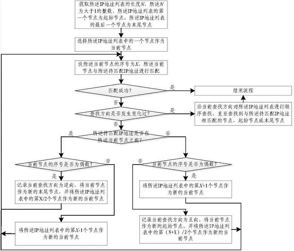 IP address list matching method and device