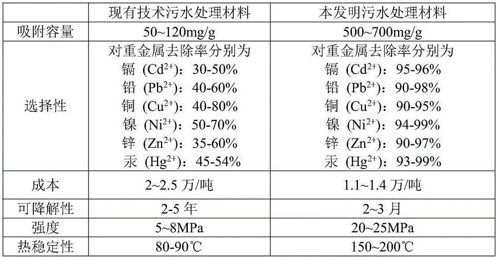 Sewage treatment material and preparation method thereof