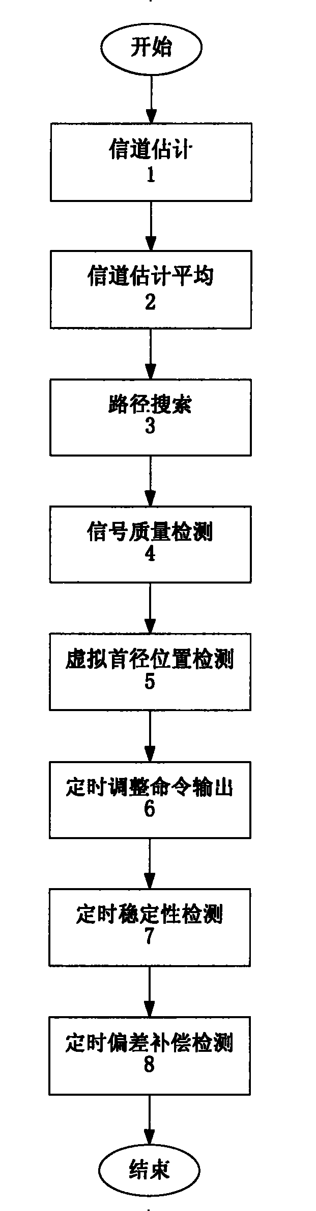 Timed down going capturing and tracking method in CDMA system