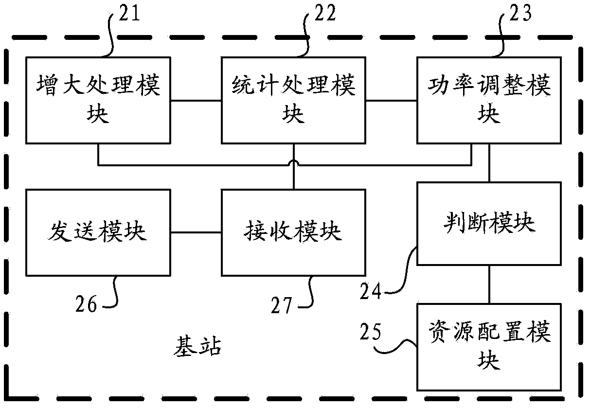 Transmitting power adjustment method based on group user terminals and base station