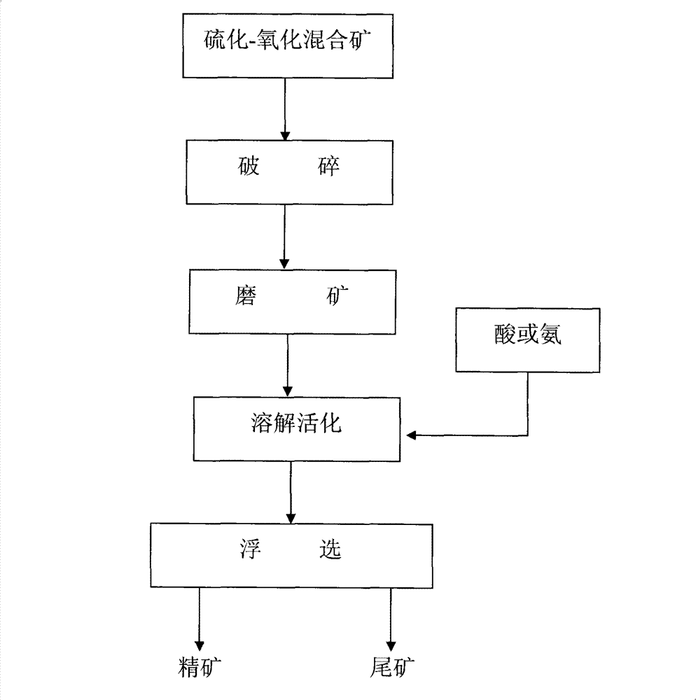 Active flotation method for refractory sulfide mineral in oxidized-sulfide mixed ore