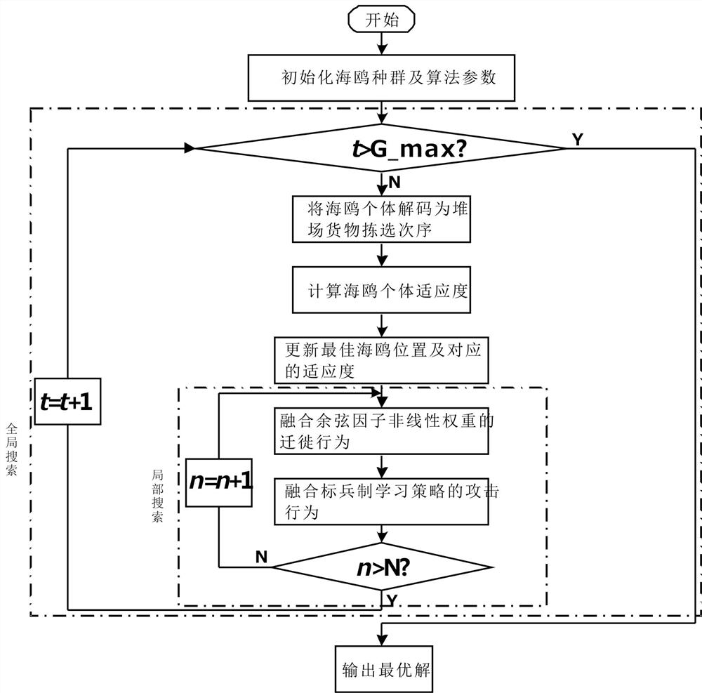 An optimization method for cooperative operation of double cranes in a storage yard