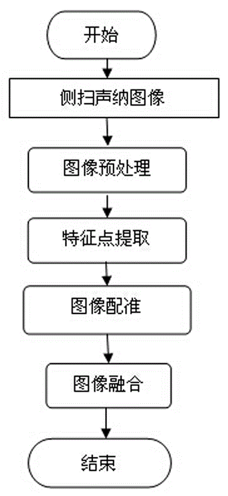 Image splicing method aiming at side-scan sonar imaging features