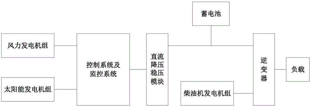 Wind, solar and diesel integrated power generation system and control method