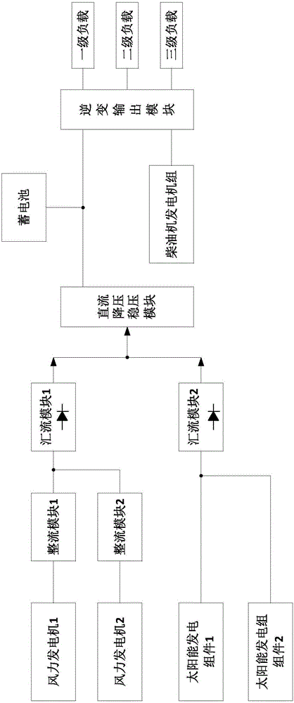 Wind, solar and diesel integrated power generation system and control method