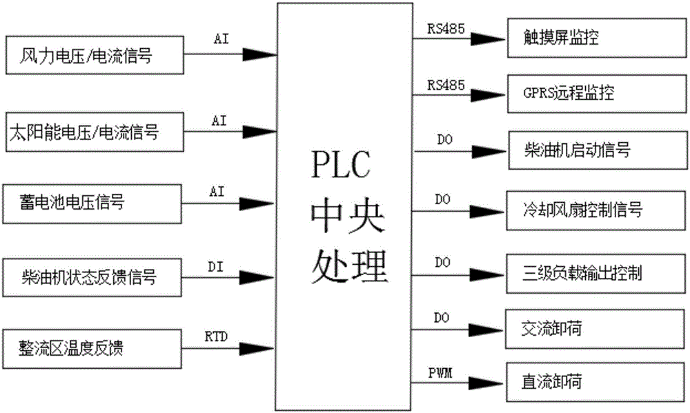 Wind, solar and diesel integrated power generation system and control method