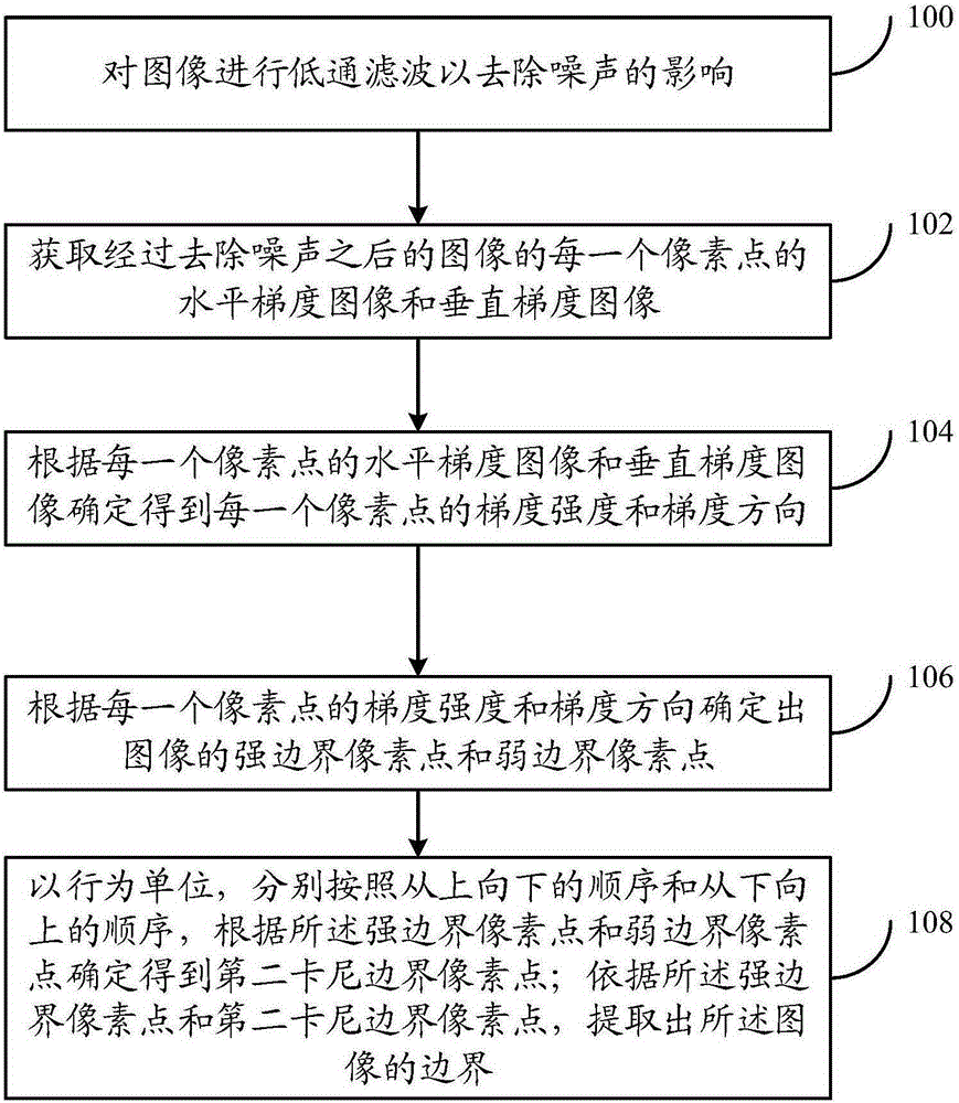 Image boundary extraction method and system