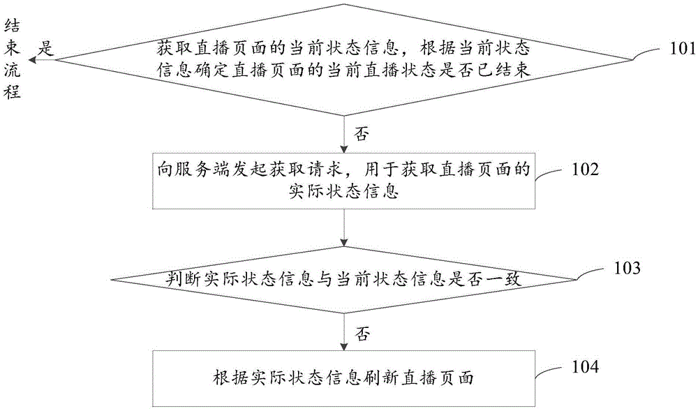 Live broadcast page refreshing method and device