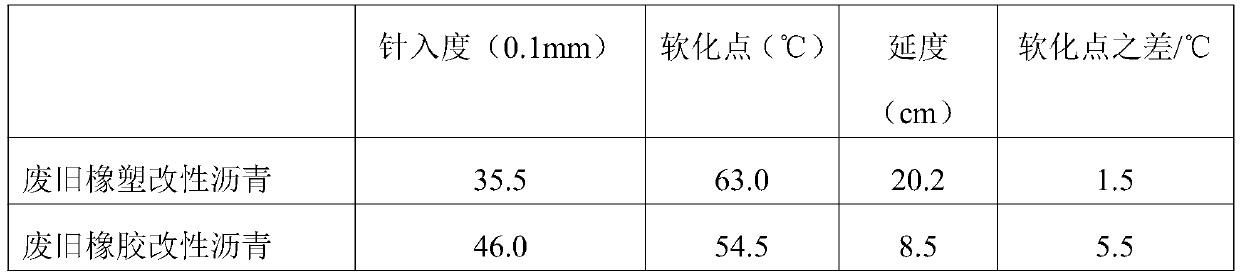 Rubber alloy asphalt modifier with high storage stability and preparation method thereof