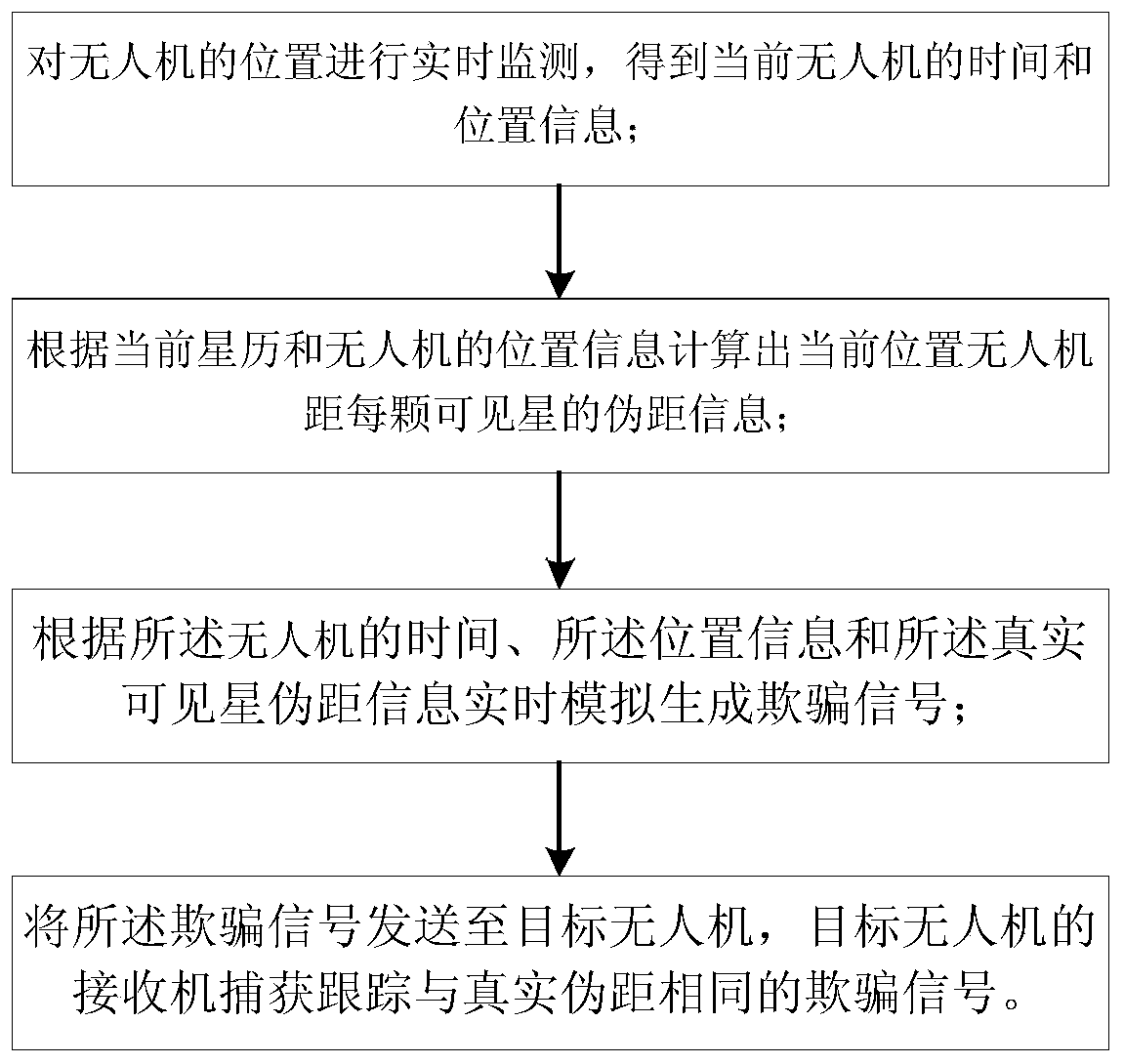 Seamless rapid unmanned aerial vehicle navigation deception system and method