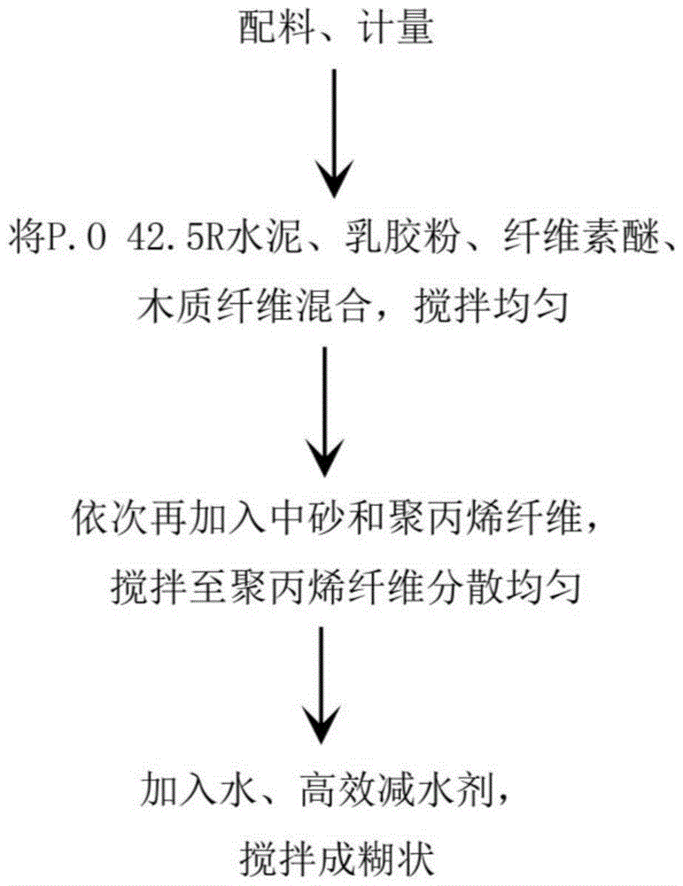 Polymer anti-crack mortar and its preparation method and application