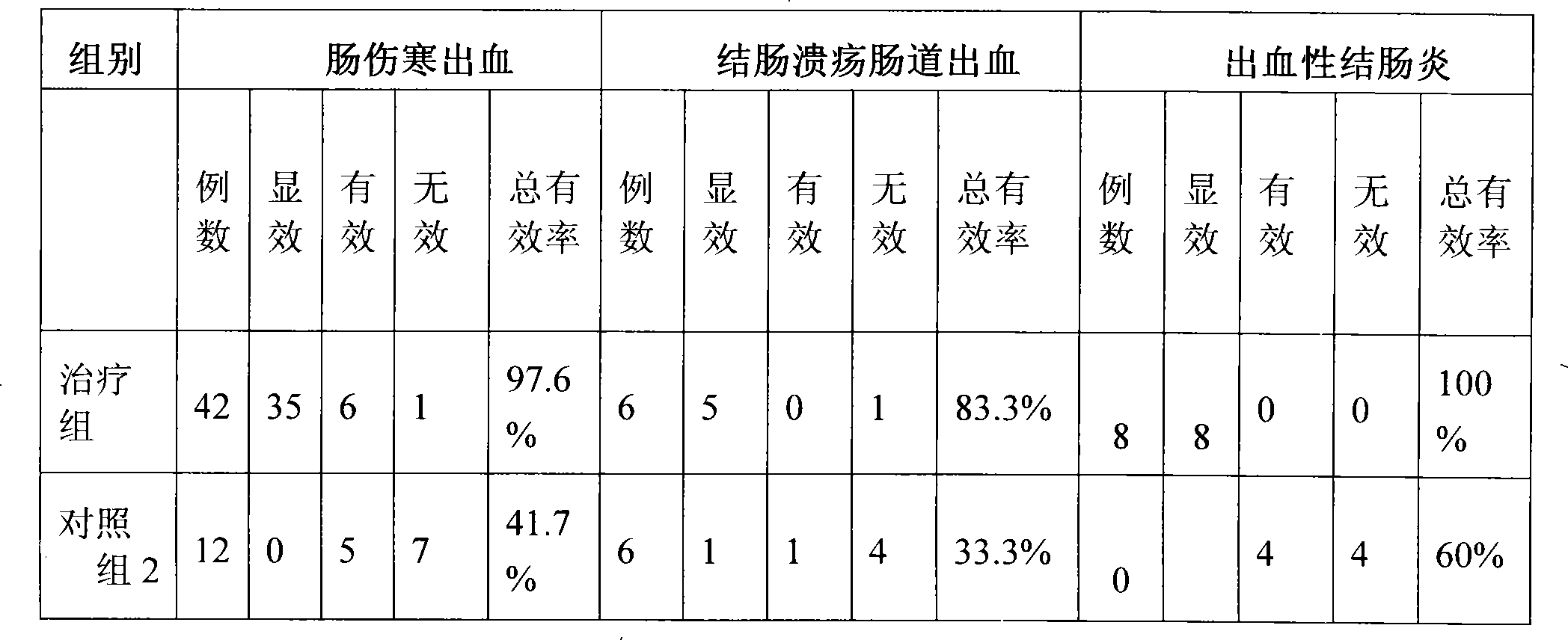 Pharmaceutical combination for intestinal tract hemostasia and method of preparing the same