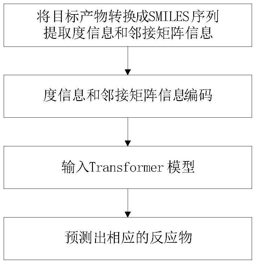 Deep learning-based inverse synthesis prediction method and device, medium and equipment