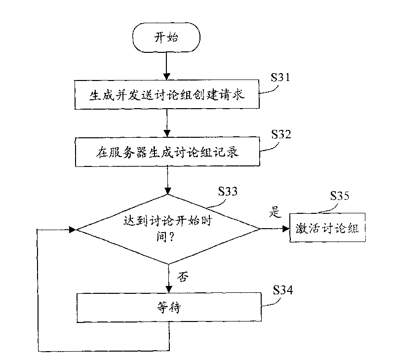 A method and system for originating and creating virtual discussion group