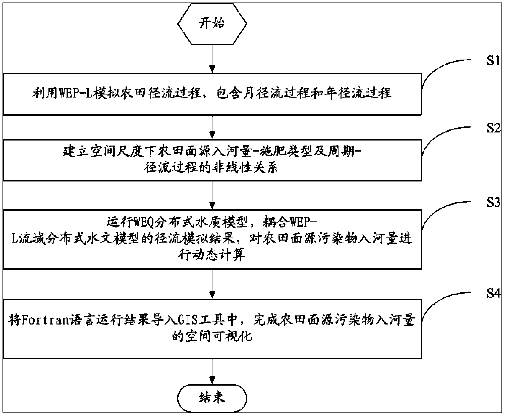 Method and device for calculating farmland surface source pollutant river pollution load