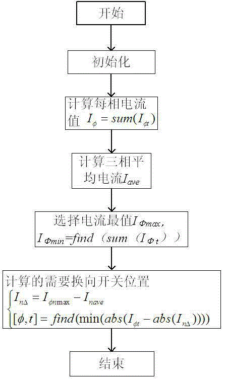 Low voltage three-phase load balancing control method based on on-load commutation technology